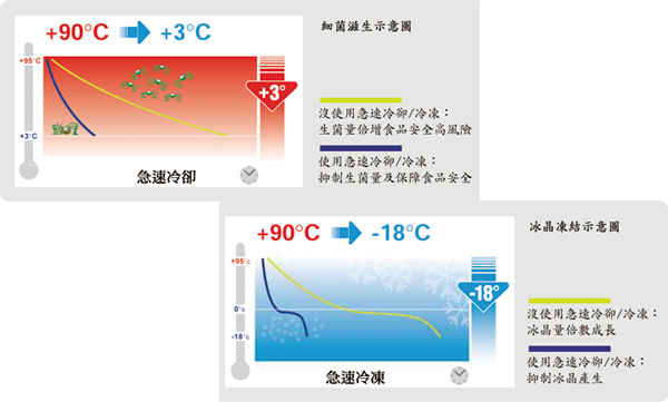 急速冷凍冰箱．急速冷凍櫃
