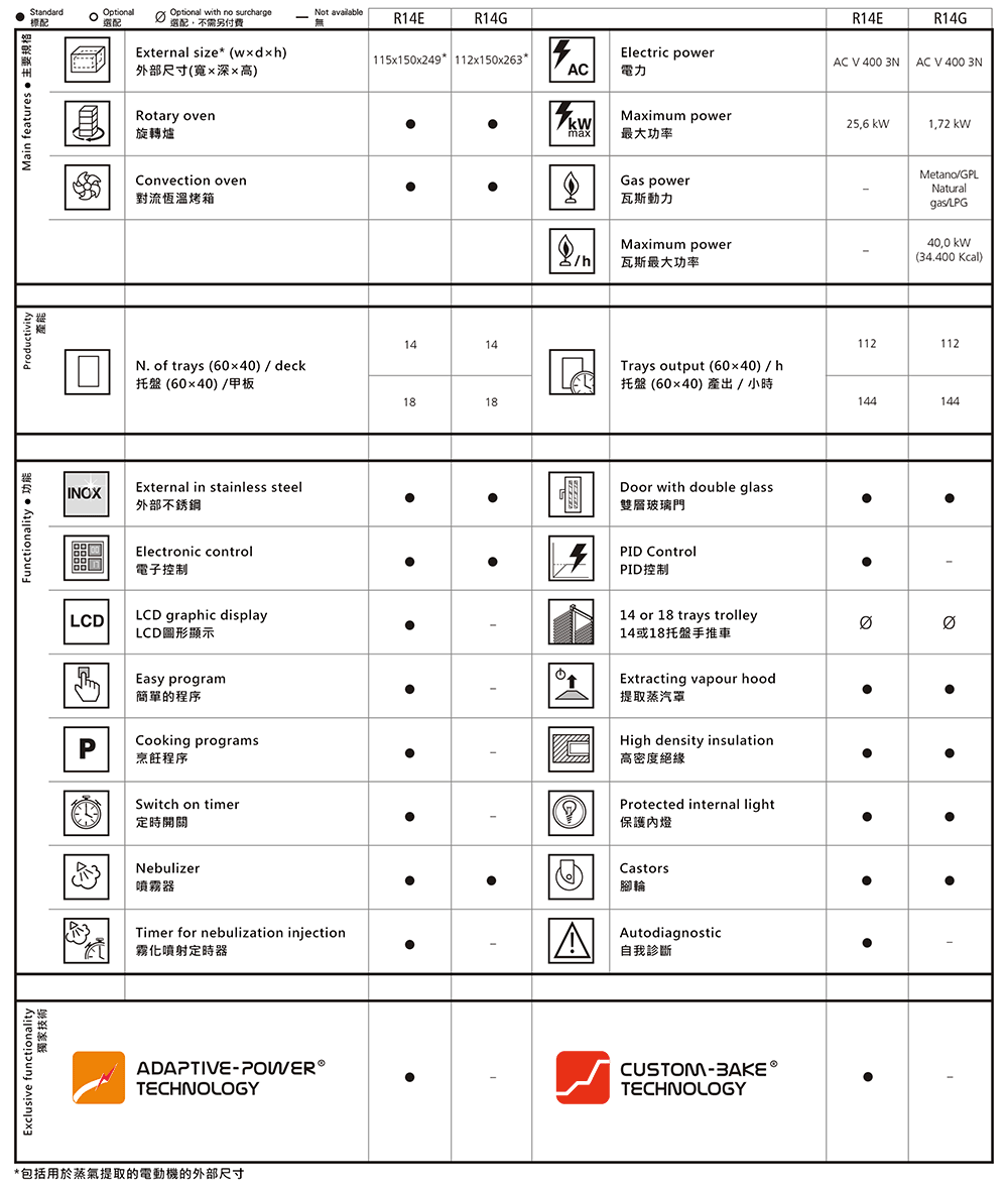 佳敏企業-MORETTI FORNI-R14E & R18E尺寸規格