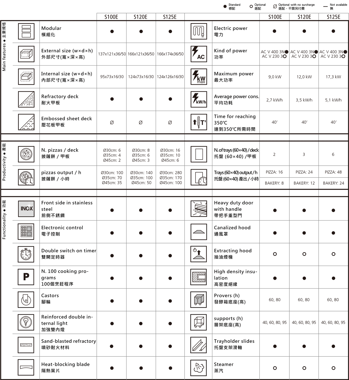 佳敏企業-MORETTI FORNI-S100E &amp S120E &amp S125E尺寸規格