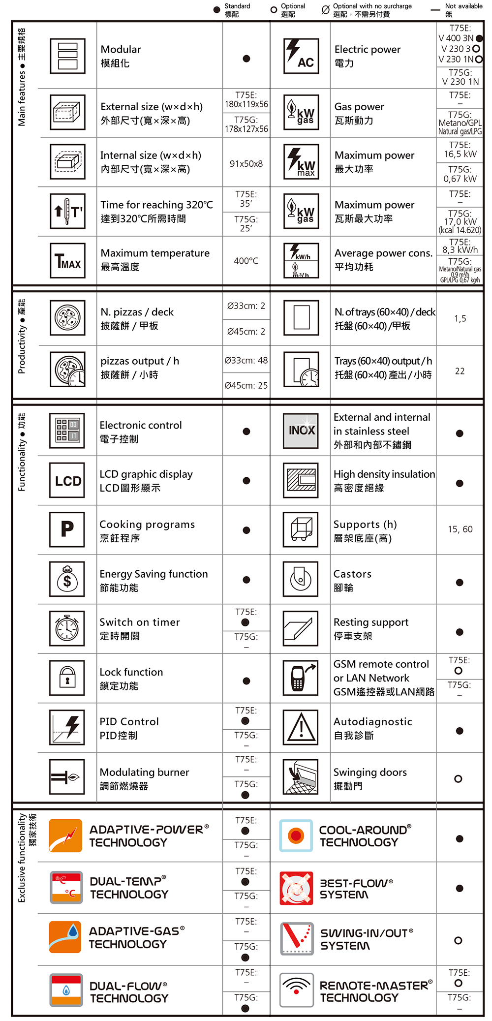 佳敏企業-MORETTI FORNI-T75E/G尺寸規格