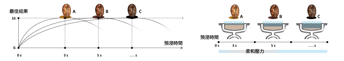 柔和預浸啟動系統
